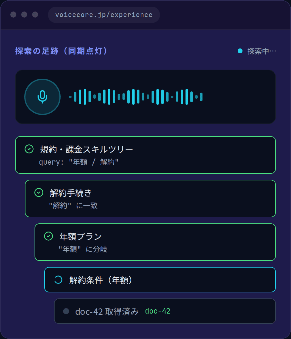 VoiceCore 体験会話画面のスクリーンショット：足跡ツリーがルートから年額解約ノードへ点灯しながら到達し doc-42 を取得する様子